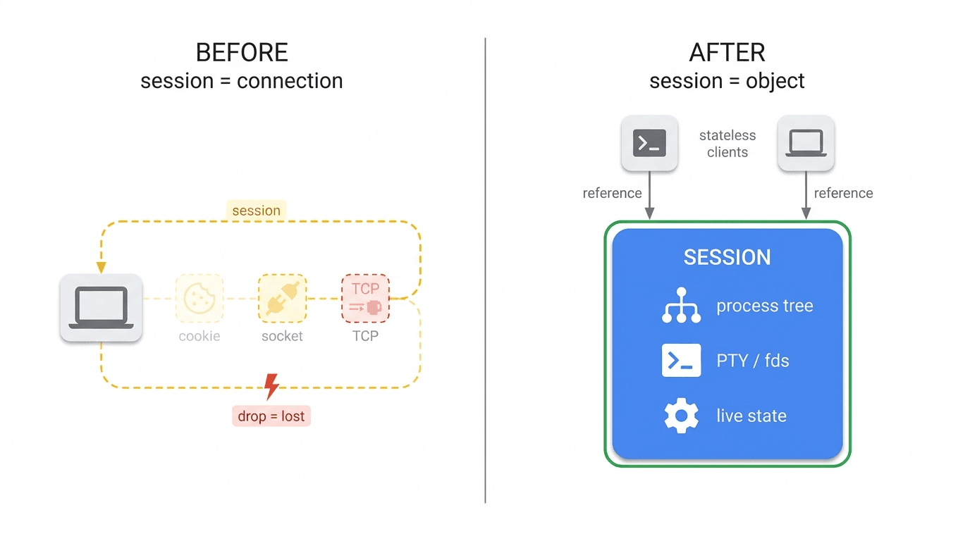 The reframe: BEFORE, session = connection/cookie/socket, ephemeral and lost on disconnect; AFTER, session = a persistent execution-state object holding the live process tree and PTY, with stateless clients holding only a reference