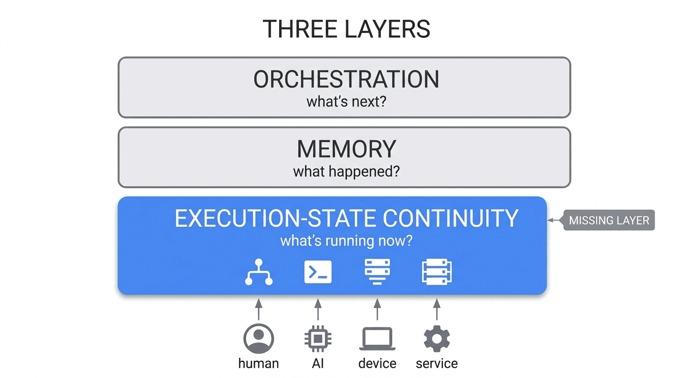 The three concerns of an AI-native system: Memory and Orchestration are well-built and both assume a live runtime; Execution-State Continuity is the missing concern they take for granted