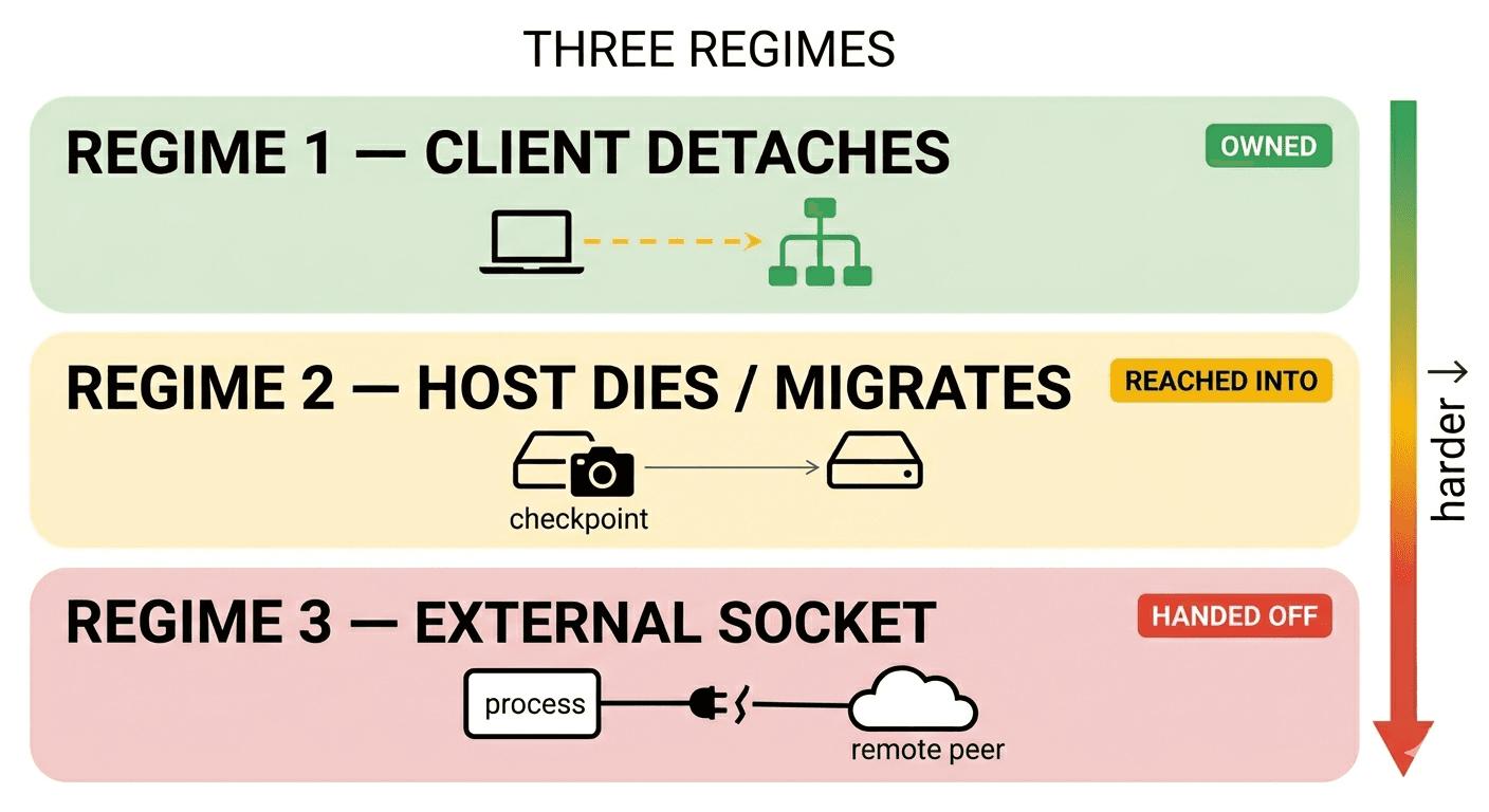 Three continuity regimes of escalating difficulty: regime 1 (client detaches, host lives) owned outright in green; regime 2 (host dies/migrates) reached into via checkpoint in yellow; regime 3 (external socket) handed off in red