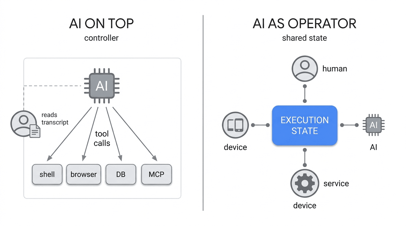 Two mental models side by side: AI-on-top (the model is a controller dispatching tool calls to shell, browser, DB, MCP; humans outside reading transcripts) versus AI-AS-OPERATOR (human, AI, device, service all attached as operators around one shared execution state)