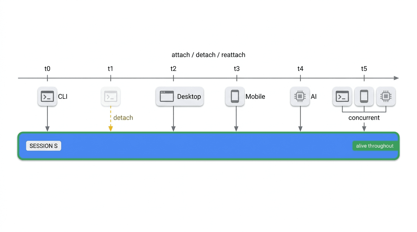 Attach / detach / reattach over time: one persistent session stays alive throughout while a CLI, then desktop, then mobile, then an AI operator attach and detach across t0–t5, ending in concurrent attachment