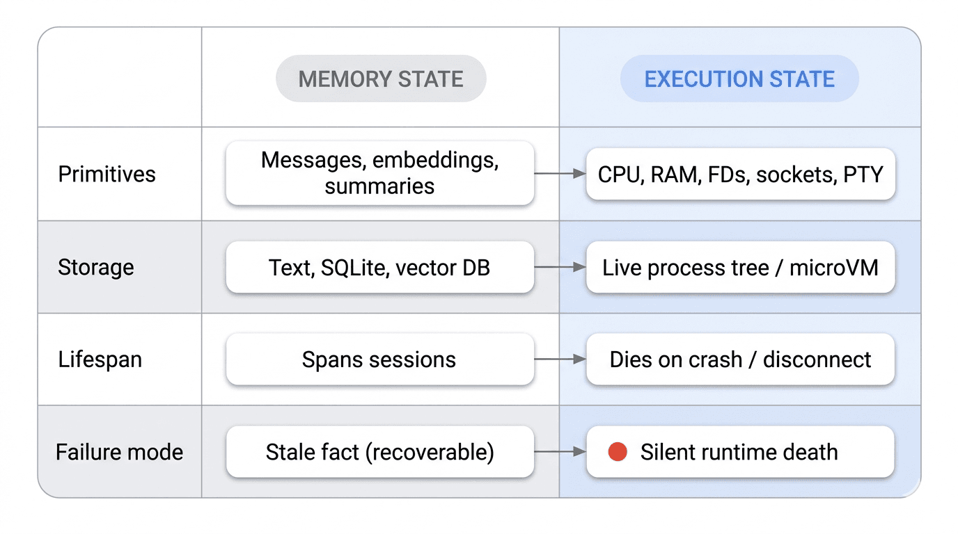 Comparison table: memory state vs execution state across primitives, storage, lifespan, and failure mode