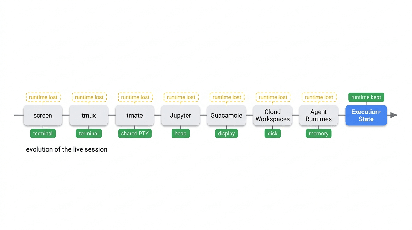 Evolution of the live session: screen, tmux, tmate, Jupyter, Guacamole, cloud workspaces, Live Share, agent runtimes each kept one slice persistent while the runtime stayed lost — until the execution-state layer