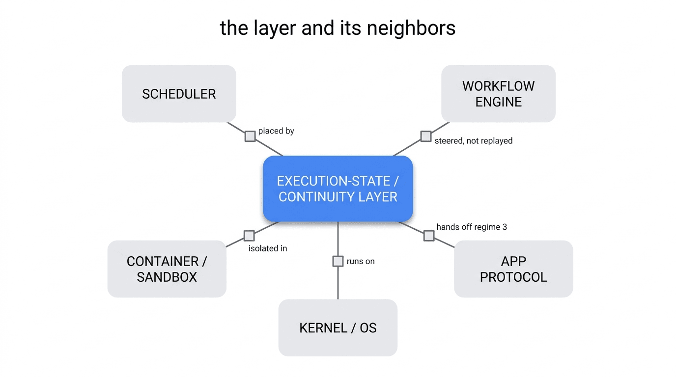 The execution-state continuity layer at the center, with clean edges to five neighbors it does not absorb: kernel/OS (runs on), container/sandbox (isolated in), scheduler (placed by), workflow engine (steered not replayed), application protocol (hands off regime 3)