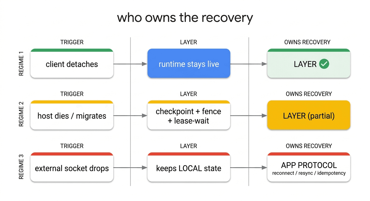 Who owns the recovery: three lanes — client detaches (layer owns, green), host dies/migrates (layer partial via checkpoint, yellow), external socket drops (application protocol owns via reconnect/resync/idempotency, red) — each showing trigger, layer action, and recovery owner