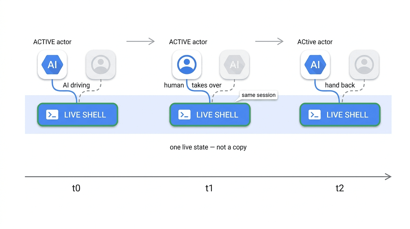 Take-over / hand-back over one continuous live shell: the AI drives at t0, a human attaches and takes over the same live state at t1, then hands back to the AI at t2 — one live state, not a copy