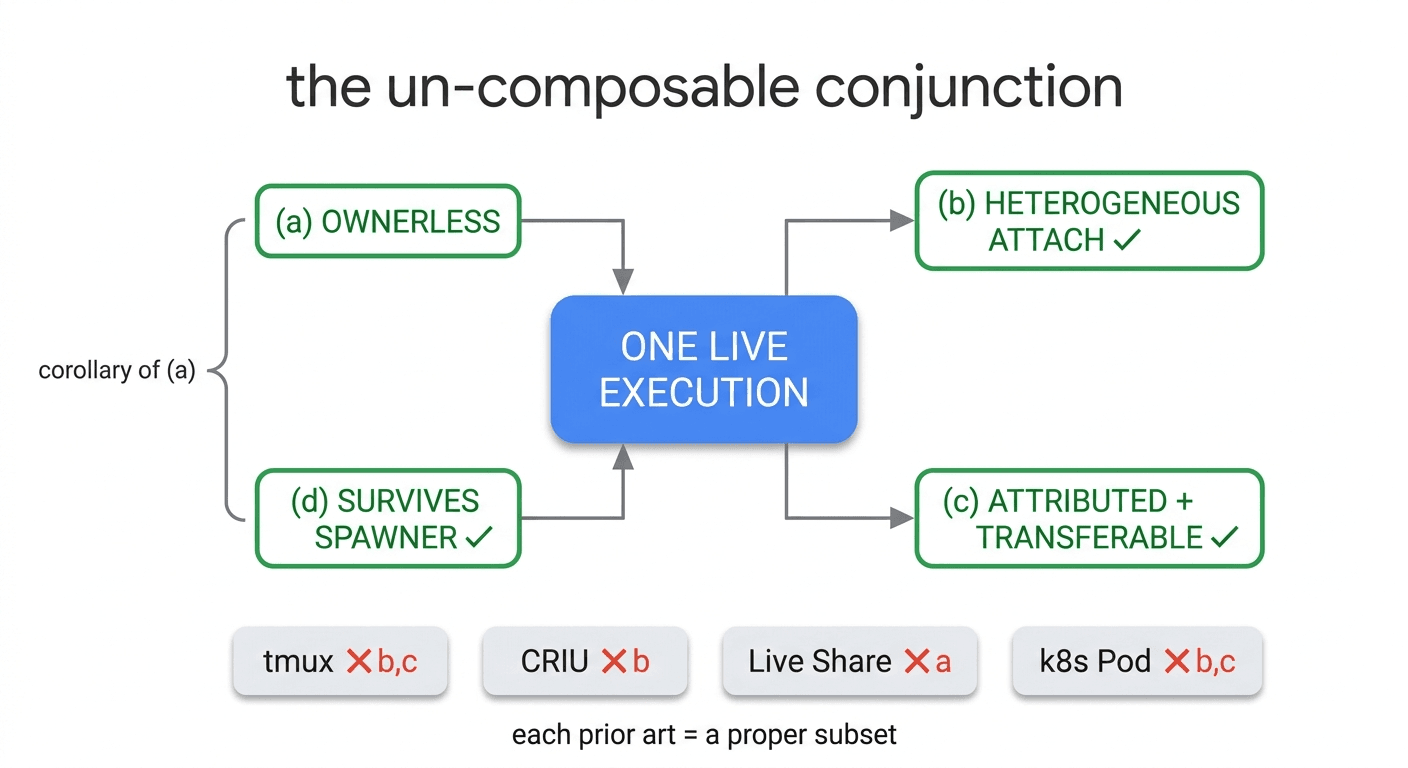 The un-composable conjunction over one live execution: four green property chips — (a) ownerless, (b) heterogeneous attach, (c) attributed + transferable authority, (d) survives spawner as a corollary of (a) — with prior-art systems (tmux, CRIU, Live Share, k8s Pod) each shown failing a conjunct, every prior art a proper subset