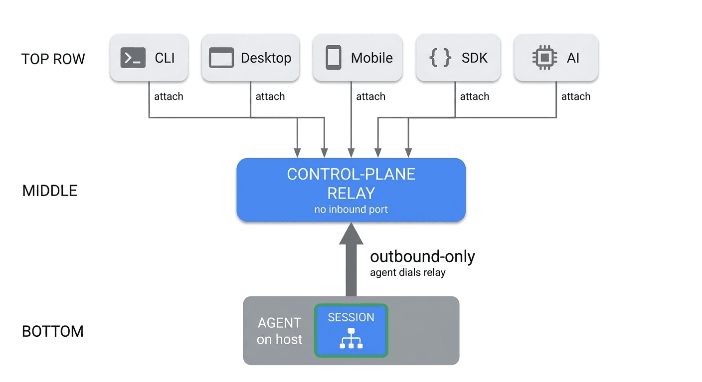 Outbound-only relay topology: heterogeneous clients (CLI, desktop, mobile, SDK, AI) attach through a control-plane relay; the agent on the host dials outbound into the relay, requiring no inbound port