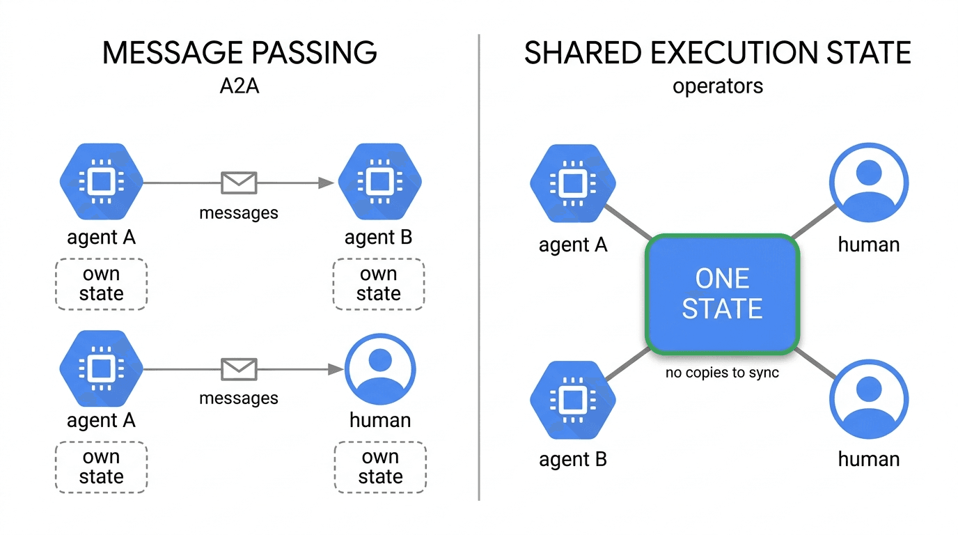 Message passing (A2A): separate agents with their own states exchanging envelopes — versus shared execution state: all actors bound to one state with no copies to sync