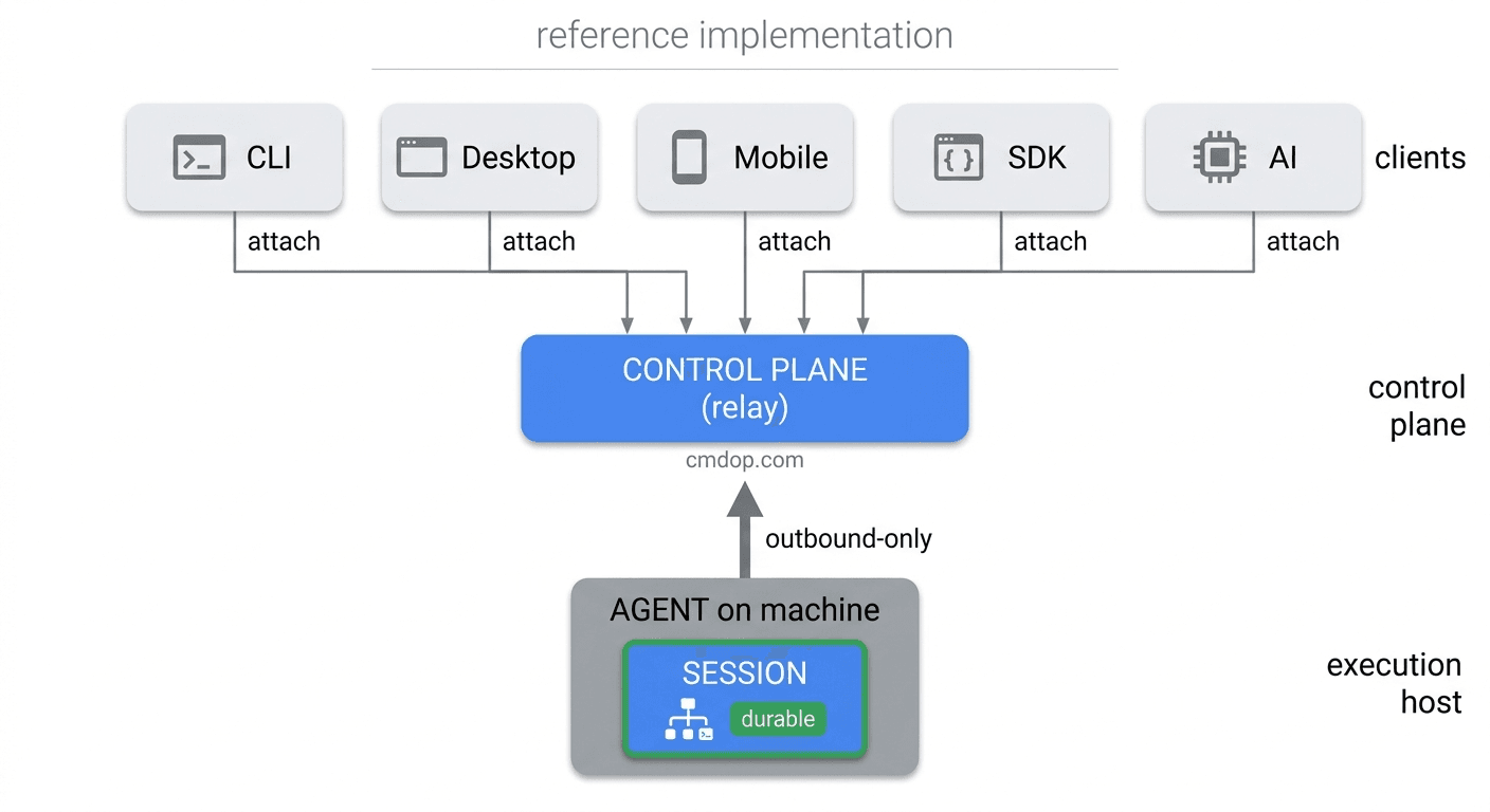 cmdop as a reference implementation: CLI, desktop, mobile, SDK, and an AI operator attach through a control-plane relay (cmdop.com); the agent on the machine dials outbound into the relay and holds a durable session object