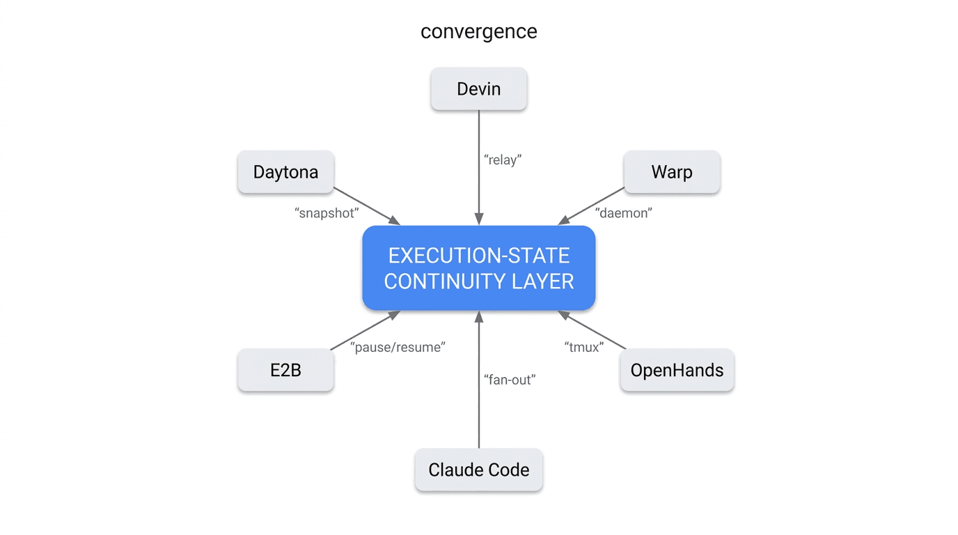 Convergence map: Devin, Warp, OpenHands, Claude Code, E2B, and Daytona each drift from a different starting point toward a shared execution-state continuity layer