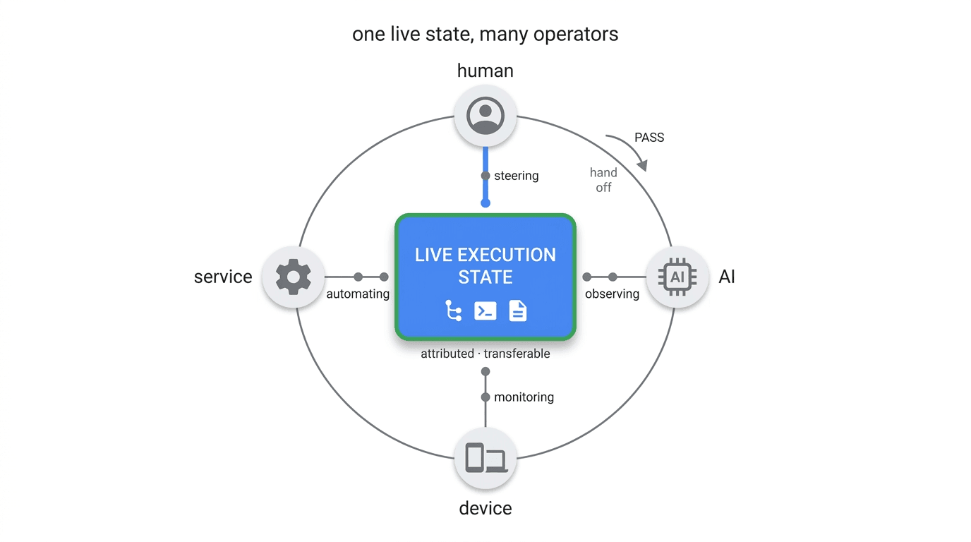 Multi-client steering of one live execution state: several human and AI actors concurrently steering, monitoring, automating, and inspecting the same shared real-time state
