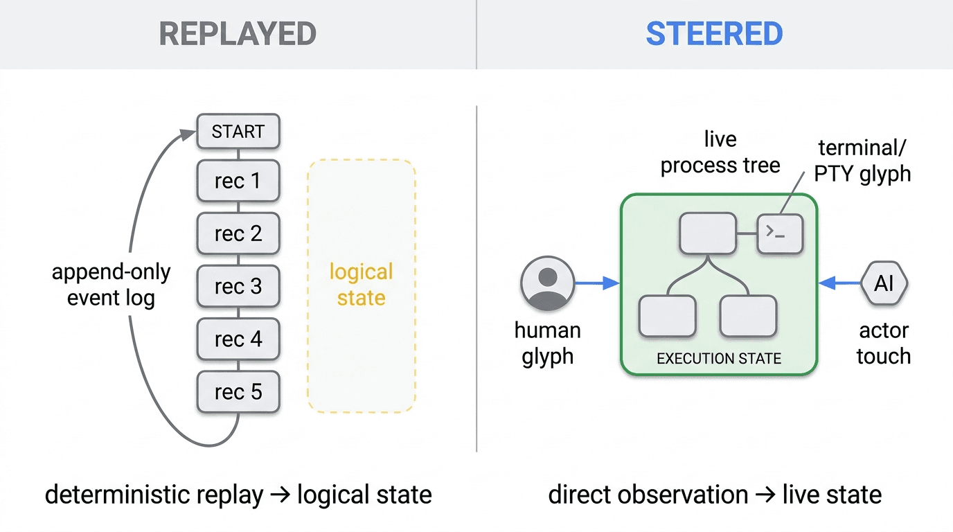 Replay versus steer: a replay engine re-reads an event log from the entry point to derive logical state, while an execution-state system observes and steers a live process tree and PTY in place