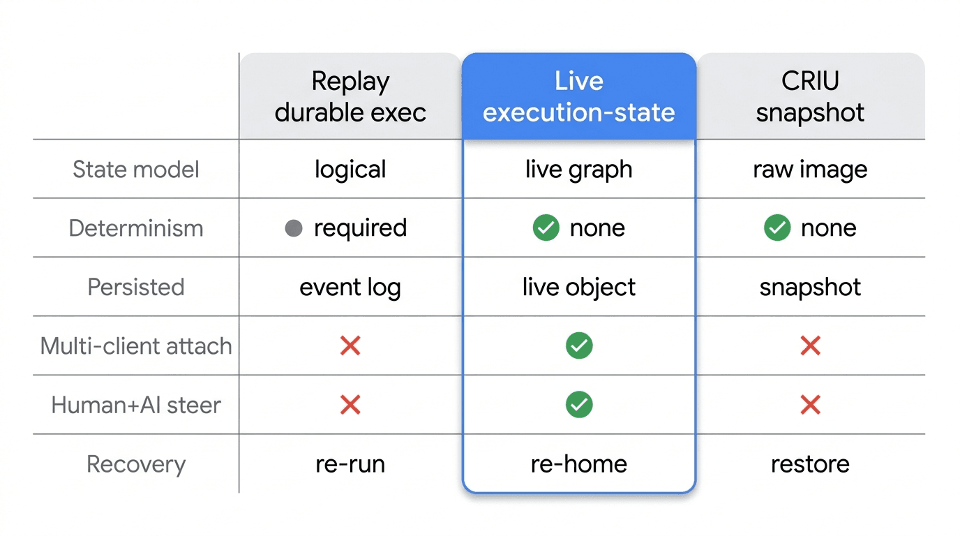 Three-column comparison: replay-based durable execution vs live execution-state graph vs CRIU single-process snapshot, across state model, determinism, persistence, multi-client attach, human+AI steering, and recovery