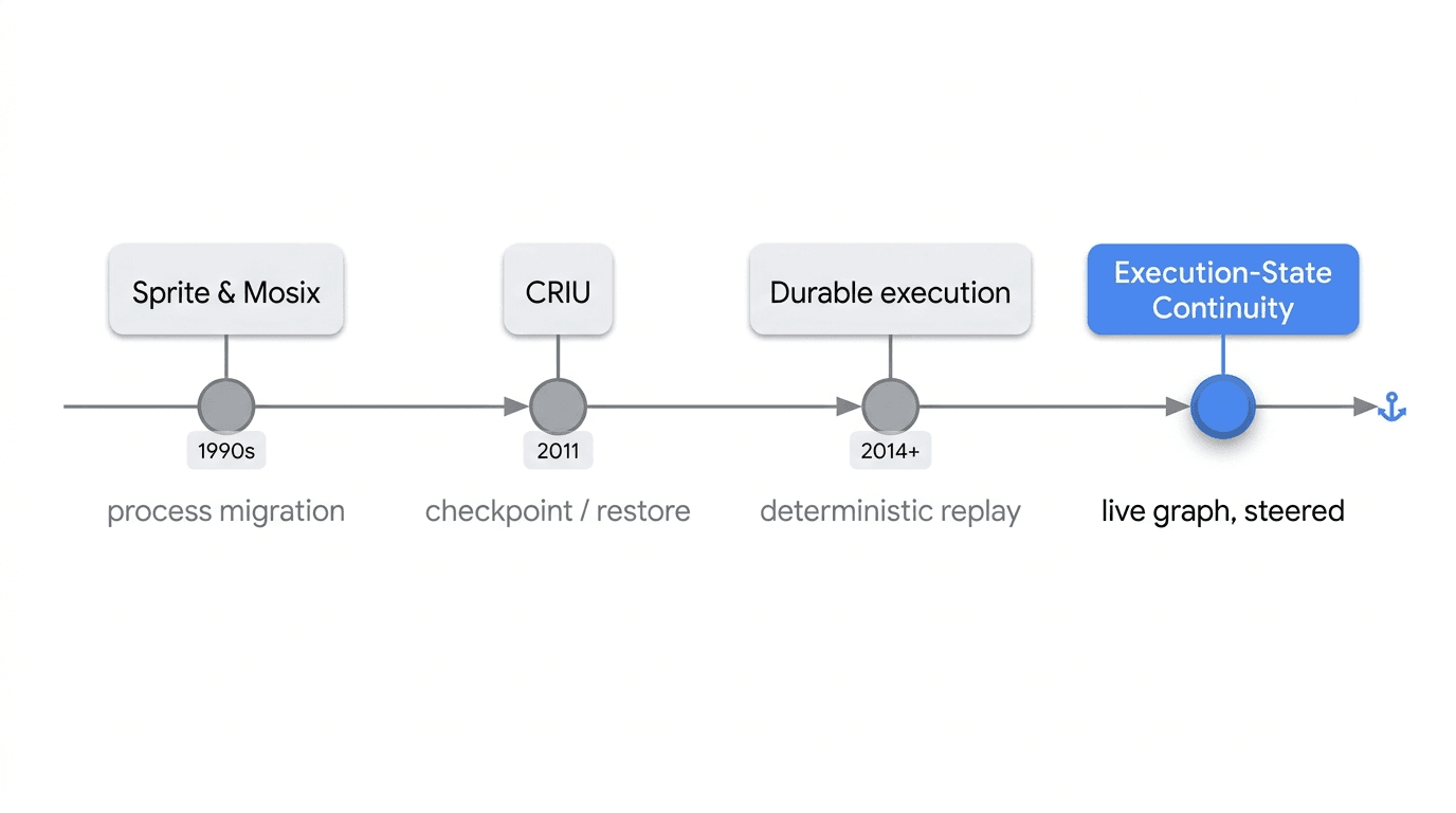 A line through history: Sprite and Mosix process migration, then CRIU checkpoint/restore, then durable-execution replay, converging on execution-state continuity
